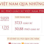 Những con số bất ngờ về GS, PGS Việt Nam